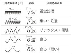 上 脳波 種類 一覧