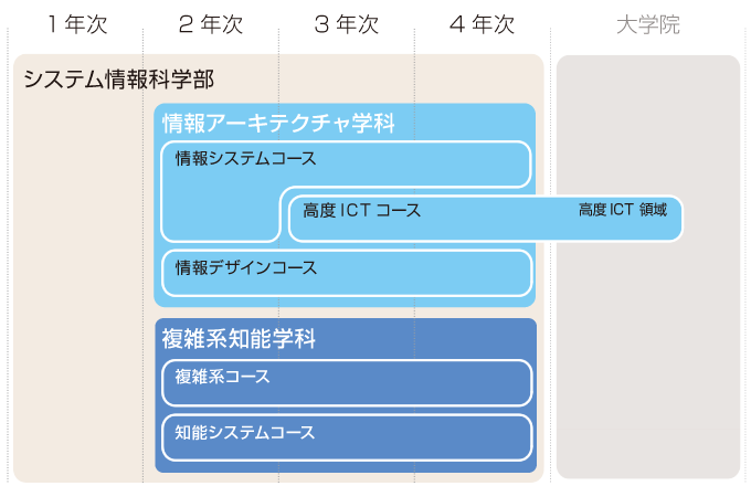 学年次毎に説明されたカリキュラム概要図