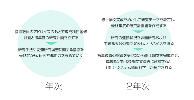 博士(前期)課程のカリキュラム概要図