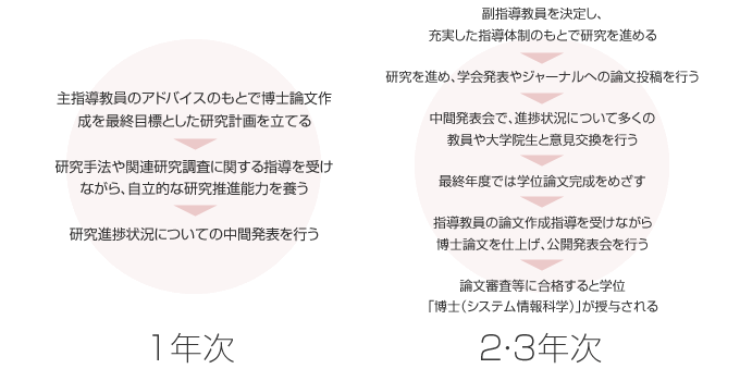 博士(後期)課程のカリキュラム概要図