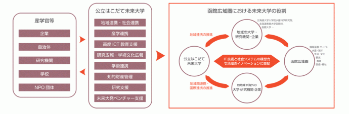 社会連携センターの役割と外部の関わりを解説した図