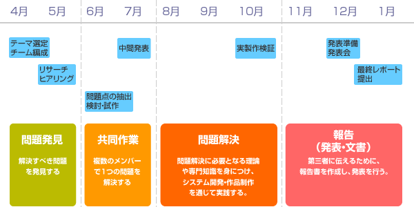 プロジェクト学習年間スケジュール表