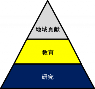 三角形の上から地域貢献、教育、研究と分割された大学の目標図