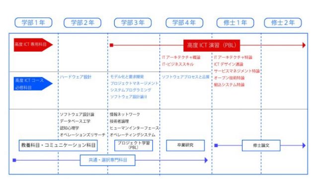 学部1年から修士2年までのカリキュラム概要図