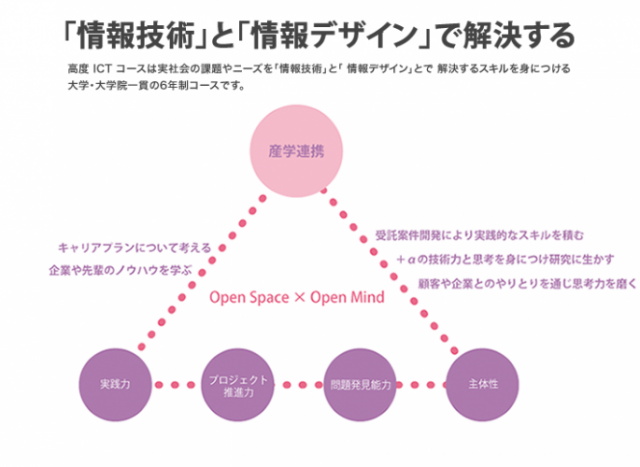 高度ICTコース概要図