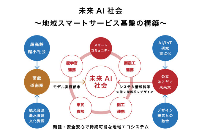 未来AI社会を構築するためのステークホルダー図