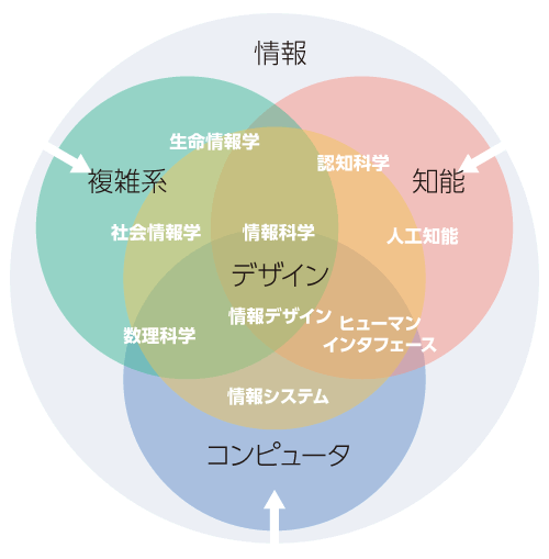 学問体系の関わり合いを説明したベン図