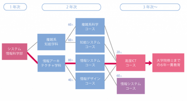 大学院修士までに選択できるコース解説図