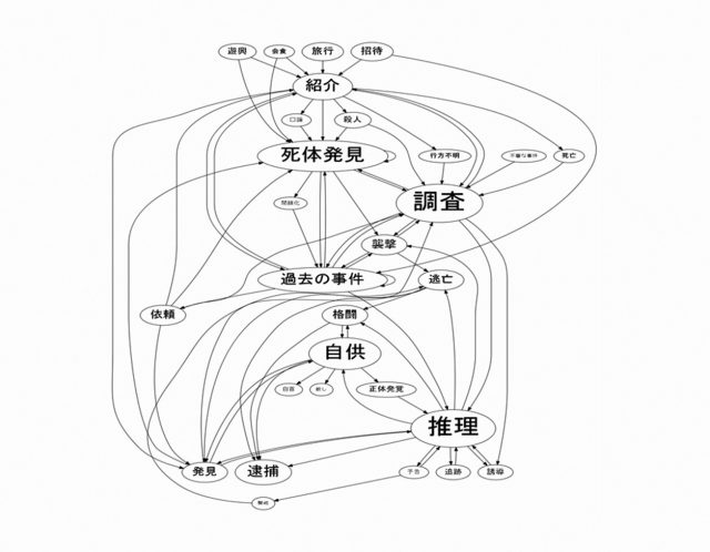 推理物語プロット分析結果の図