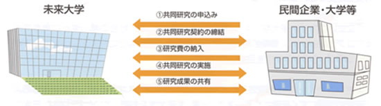 共同研究の流れ解説図