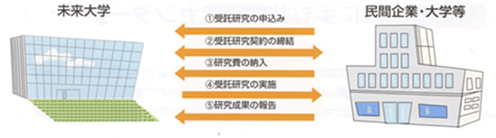 受託研究の流れ解説図