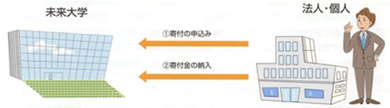 奨学寄附金の流れ解説図