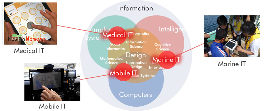 Research Fields