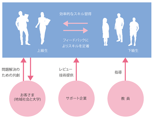 高度ICT演習のイメージ