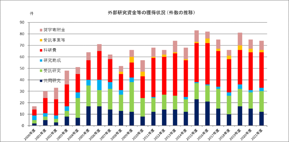 2000年から2021年度の外部研究資金等獲得状況を表したグラフ