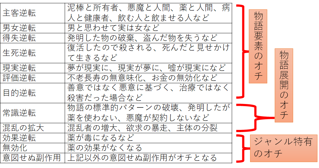 Classification of endings in Shinichi Hoshi's works