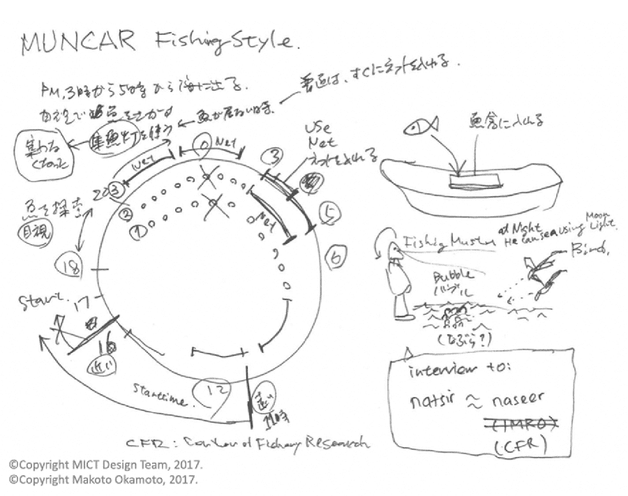 ジャワ島東部(ムンチャー)の漁師さんの1日の仕事の図