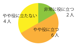 グラフ１