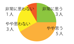 グラフ２