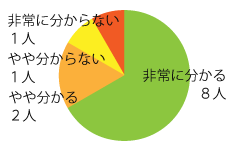 グラフ３