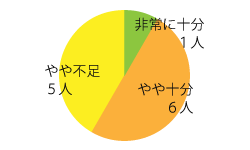 グラフ４