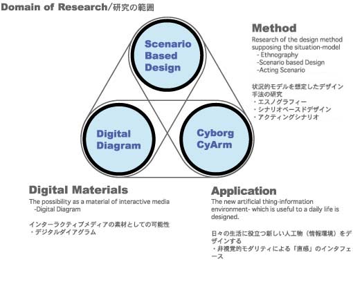 Domain of Research/͈̔